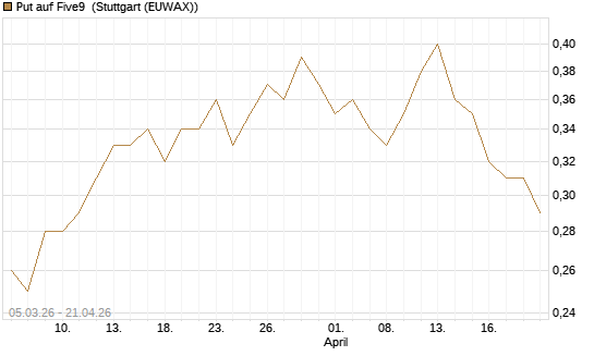 Put auf Five9 [J.P. Morgan Structured Products B.V.] Chart