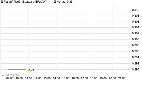 Put auf Five9 [J.P. Morgan Structured Products B.V.] Chart