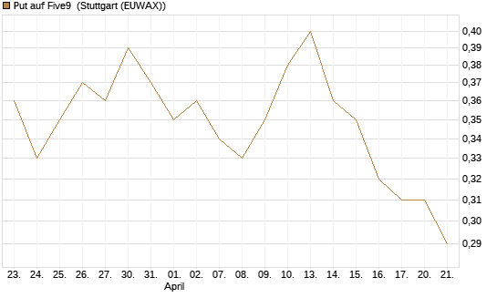 Put auf Five9 [J.P. Morgan Structured Products B.V.] Chart