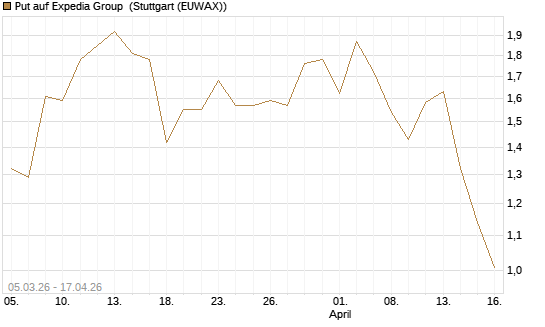 Put auf Expedia Group [J.P. Morgan Structured Products B.V.] Chart