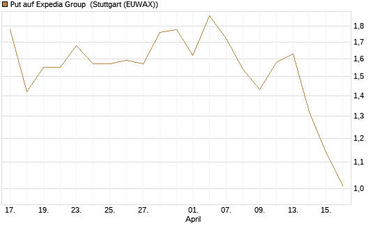 Put auf Expedia Group [J.P. Morgan Structured Products B.V.] Chart