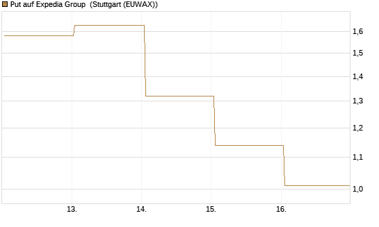 Put auf Expedia Group [J.P. Morgan Structured Products B.V.] Chart