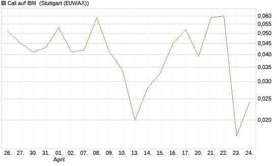 Call auf IBM [J.P. Morgan Structured Products B.V.] Chart