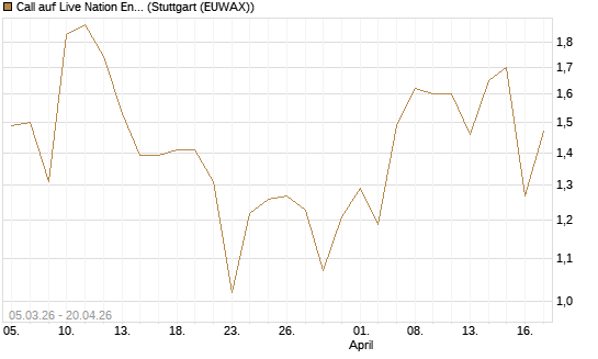 Call auf Live Nation Entertainment [J.P. Morgan Structured Products B.V.] Chart