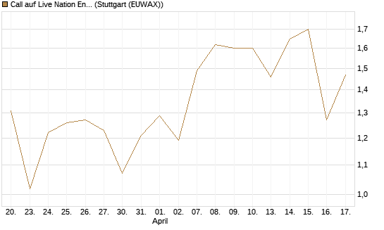 Call auf Live Nation Entertainment [J.P. Morgan Structured Products B.V.] Chart