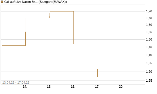 Call auf Live Nation Entertainment [J.P. Morgan Structured Products B.V.] Chart