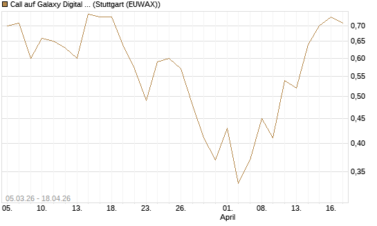 Call auf Galaxy Digital Inc [J.P. Morgan Structured Products B.V.] Chart