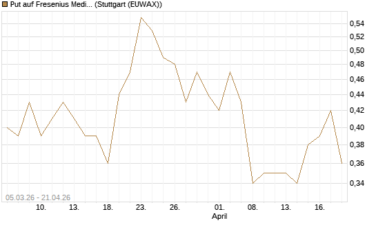 Put auf Fresenius Medical Care [J.P. Morgan Structured Products B.V.] Chart