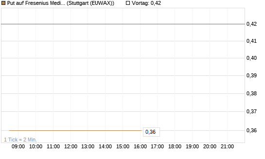 Put auf Fresenius Medical Care [J.P. Morgan Structured Products B.V.] Chart