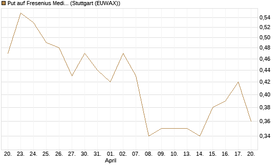 Put auf Fresenius Medical Care [J.P. Morgan Structured Products B.V.] Chart