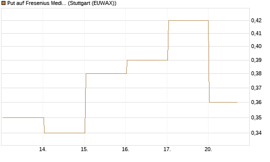 Put auf Fresenius Medical Care [J.P. Morgan Structured Products B.V.] Chart