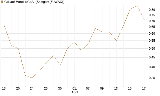 Call auf Merck KGaA [J.P. Morgan Structured Products B.V.] Chart
