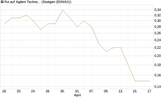 Put auf Agilent Technologies [J.P. Morgan Structured Products B.V.] Chart