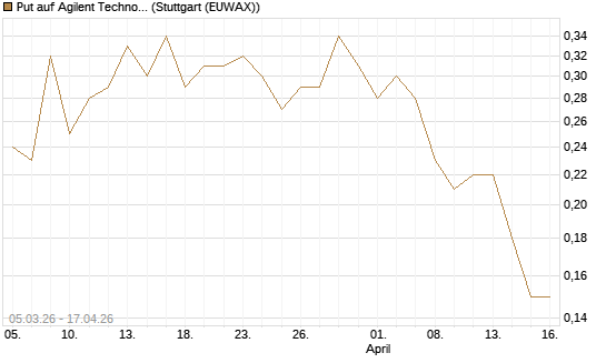 Put auf Agilent Technologies [J.P. Morgan Structured Products B.V.] Chart