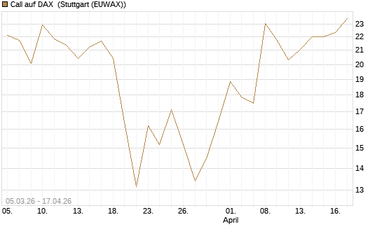 Call auf DAX [J.P. Morgan Structured Products B.V.] Chart