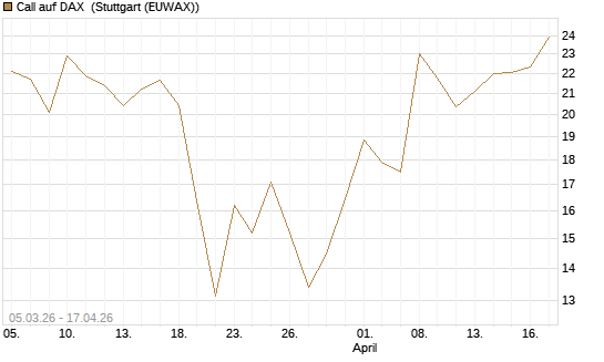 Call auf DAX [J.P. Morgan Structured Products B.V.] Chart