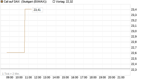 Call auf DAX [J.P. Morgan Structured Products B.V.] Chart