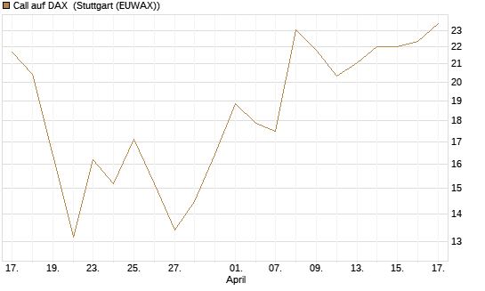 Call auf DAX [J.P. Morgan Structured Products B.V.] Chart