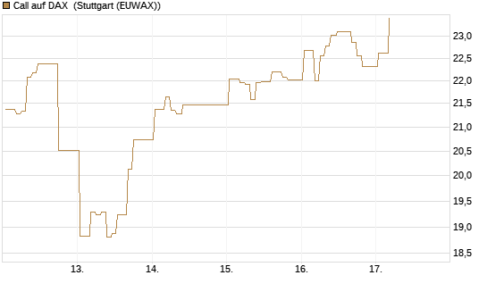 Call auf DAX [J.P. Morgan Structured Products B.V.] Chart