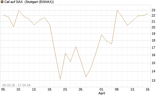 Call auf DAX [J.P. Morgan Structured Products B.V.] Chart