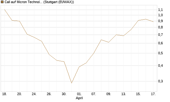 Call auf Micron Technology [J.P. Morgan Structured Products B.V.] Chart