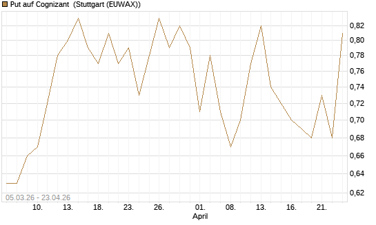 Put auf Cognizant [J.P. Morgan Structured Products B.V.] Chart