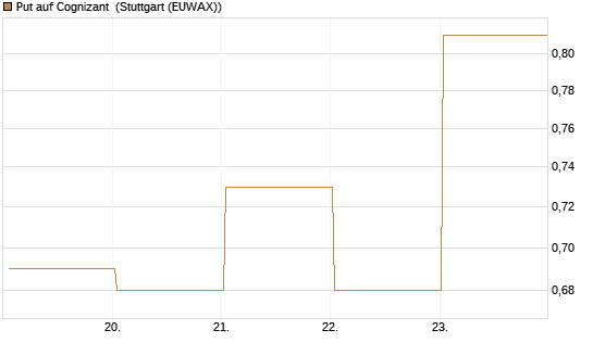 Put auf Cognizant [J.P. Morgan Structured Products B.V.] Chart