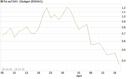 Put auf DAX [J.P. Morgan Structured Products B.V.] Chart