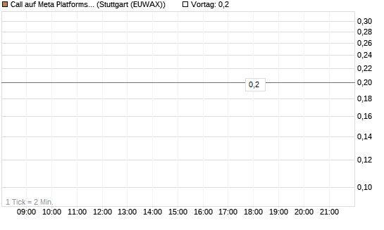 Call auf Meta Platforms [J.P. Morgan Structured Products B.V.] Chart