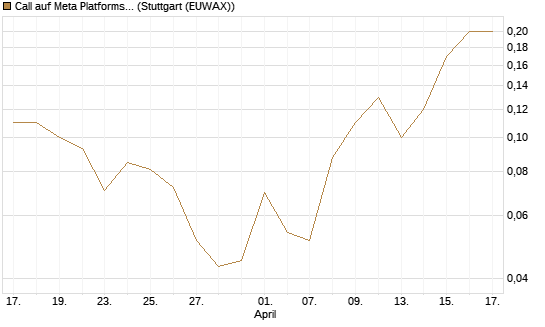 Call auf Meta Platforms [J.P. Morgan Structured Products B.V.] Chart