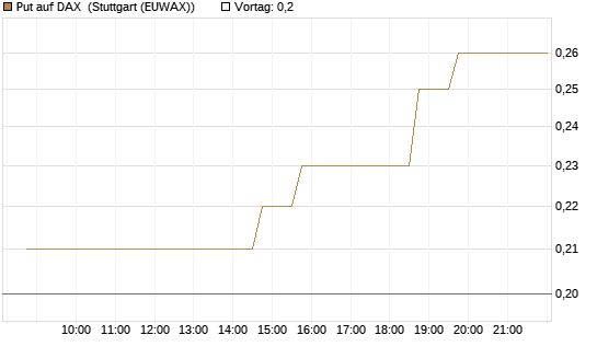Put auf DAX [J.P. Morgan Structured Products B.V.] Chart