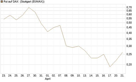 Put auf DAX [J.P. Morgan Structured Products B.V.] Chart
