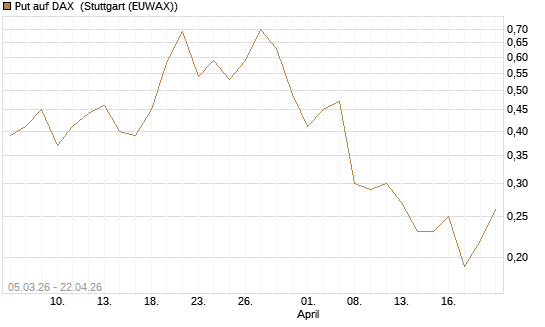 Put auf DAX [J.P. Morgan Structured Products B.V.] Chart