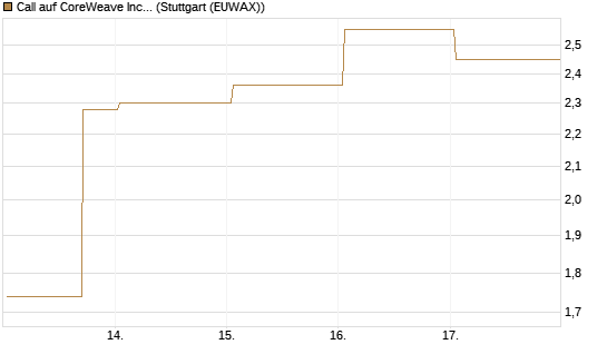 Call auf CoreWeave Inc [J.P. Morgan Structured Products B.V.] Chart