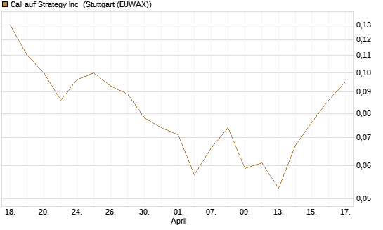 Call auf Strategy Inc [J.P. Morgan Structured Products B.V.] Chart
