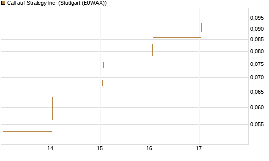 Call auf Strategy Inc [J.P. Morgan Structured Products B.V.] Chart
