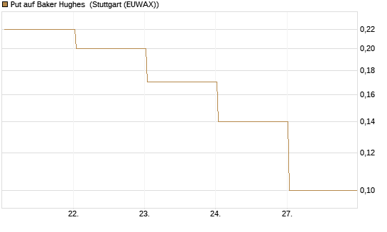 Put auf Baker Hughes [J.P. Morgan Structured Products B.V.] Chart