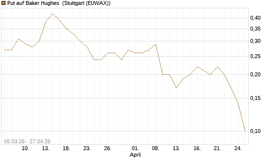 Put auf Baker Hughes [J.P. Morgan Structured Products B.V.] Chart