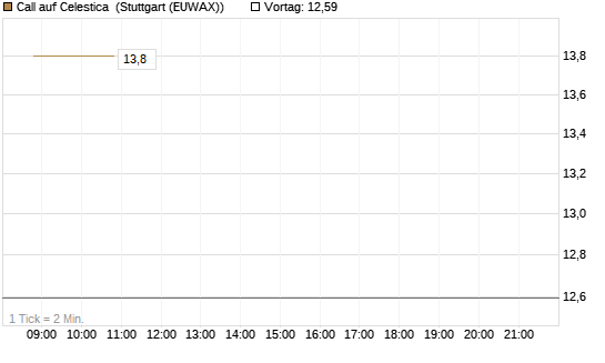 Call auf Celestica [J.P. Morgan Structured Products B.V.] Chart