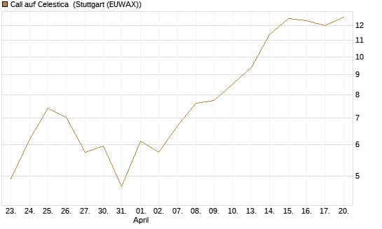 Call auf Celestica [J.P. Morgan Structured Products B.V.] Chart