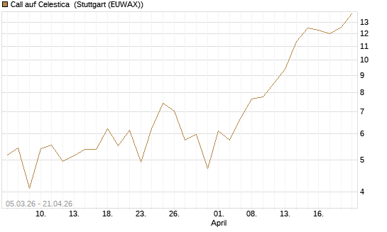 Call auf Celestica [J.P. Morgan Structured Products B.V.] Chart