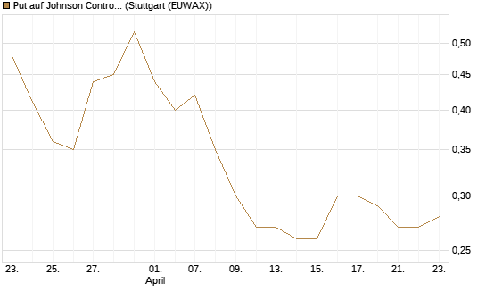 Put auf Johnson Controls Intl. [J.P. Morgan Structured Products B.V.] Chart