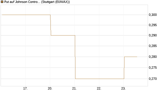 Put auf Johnson Controls Intl. [J.P. Morgan Structured Products B.V.] Chart