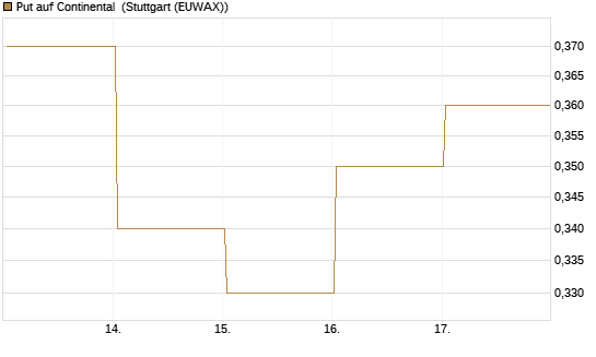 Put auf Continental [J.P. Morgan Structured Products B.V.] Chart