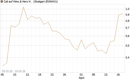 Call auf Hims & Hers Health Inc A [J.P. Morgan Structured Products B.V.] Chart