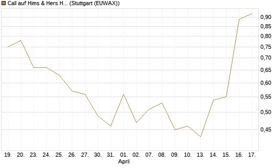 Call auf Hims & Hers Health Inc A [J.P. Morgan Structured Products B.V.] Chart