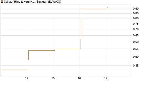 Call auf Hims & Hers Health Inc A [J.P. Morgan Structured Products B.V.] Chart