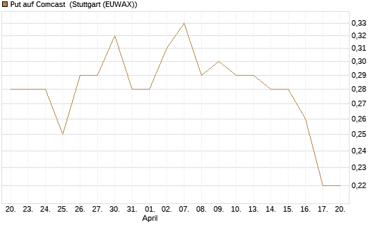 Put auf Comcast [J.P. Morgan Structured Products B.V.] Chart