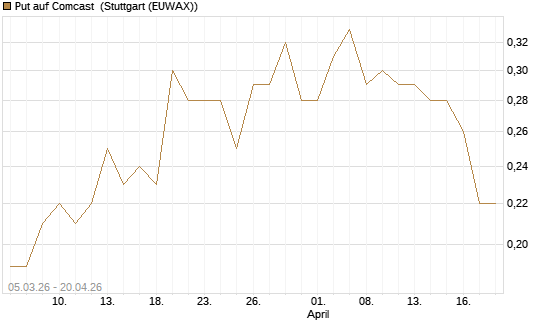 Put auf Comcast [J.P. Morgan Structured Products B.V.] Chart