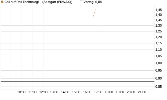 Call auf Dell Technologies [J.P. Morgan Structured Products B.V.] Chart
